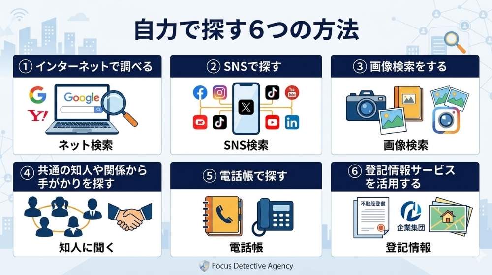 「名前だけで人探しを自力で行う6つの方法（インターネット検索、SNS、画像検索、知人への聞き込み、電話帳、登記情報）」