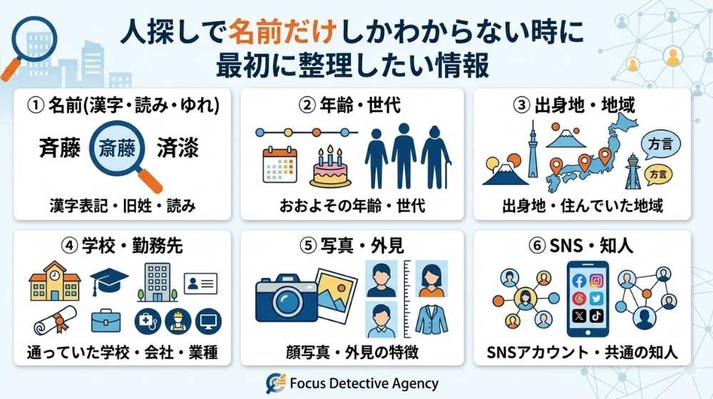 「人探しを名前だけで行う際に整理すべき6つの情報（名前の表記ゆれ、年齢、出身地、学校・勤務先、写真・外観、SNS・共通の知人）の図解」
