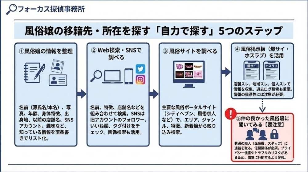 フォーカス探偵事務所による「風俗嬢の移籍先・所在を探す『自力で探す』4つのステップ」のインフォグラフィック。①情報の整理、②Web検索・SNS、③風俗サイト、④風俗掲示板(爆サイ・ホスラブ)の活用という流れと、⑤仲の良かった風俗嬢に聞く際の注意点が図解されています。