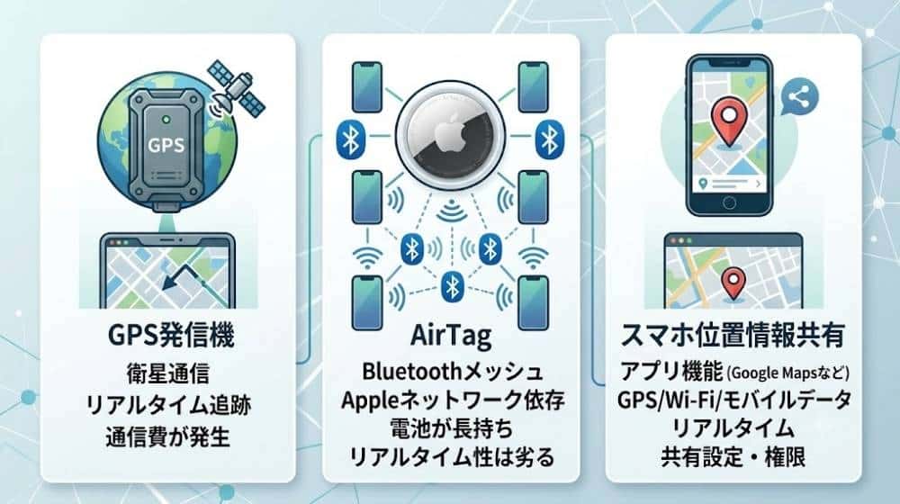 GPS・AirTag・スマホ位置情報共有の違いを示す図解