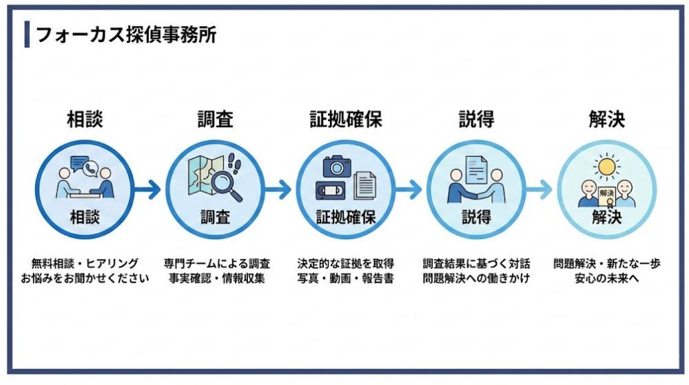 相談から解決までのフローチャート（相談→調査→証拠確保→説得→解決）。