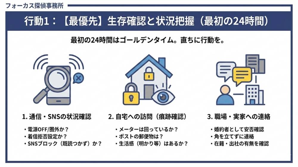 行動1：【最優先】生存確認と状況把握（最初の24時間）