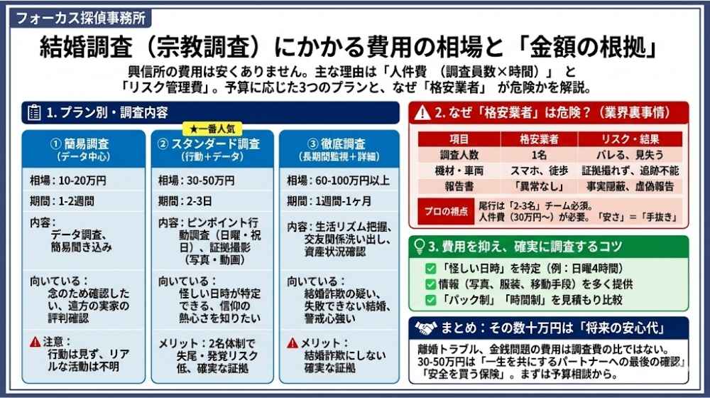 結婚調査（宗教調査）にかかる費用の相場と「金額の根拠」