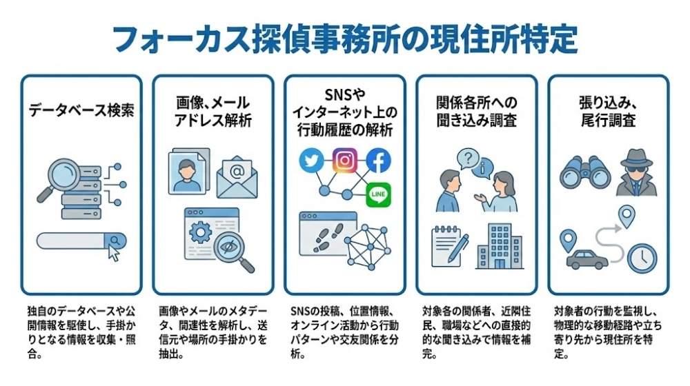 フォーカス探偵事務所の現住所特定調査の流れ図解。データベース検索、画像・メール解析、SNS行動履歴の解析、聞き込み、張り込み・尾行調査の5つのステップ