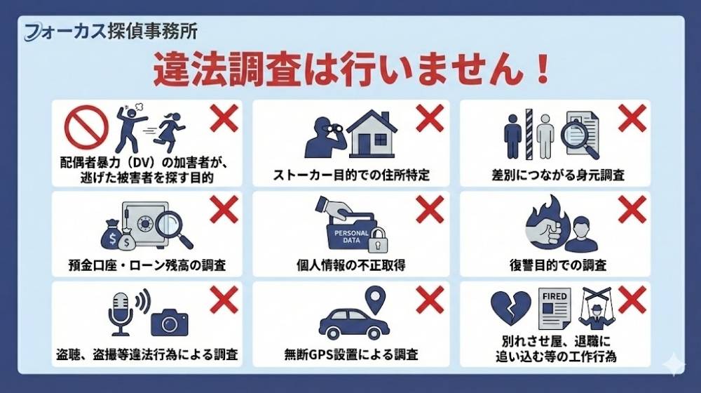 フォーカス探偵事務所の倫理規定インフォグラフィック。『違法調査は行いません!』というタイトルの下、DV加害者の依頼、ストーカー目的、差別的な身元調査、金融資産調査、個人情報の不正取得、復讐目的、盗聴・盗撮、無断GPS設置、別れさせ屋や退職工作といった具体的な禁止事項がイラスト付きで列挙されている。
