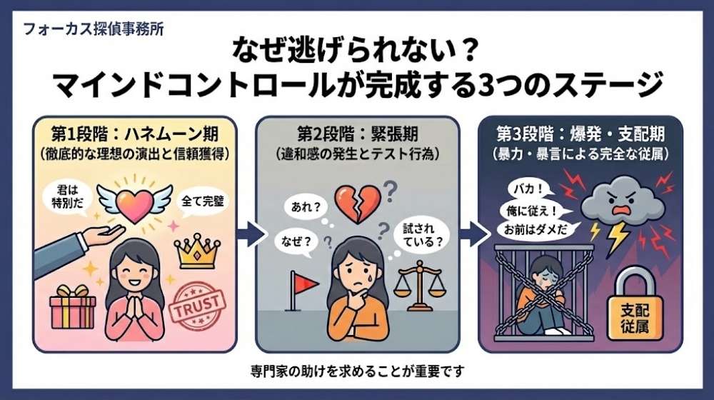 なぜ逃げられない？マインドコントロールが完成する3つのステージ（ハネムーン期・緊張期・爆発支配期）の図解｜フォーカス探偵事務所