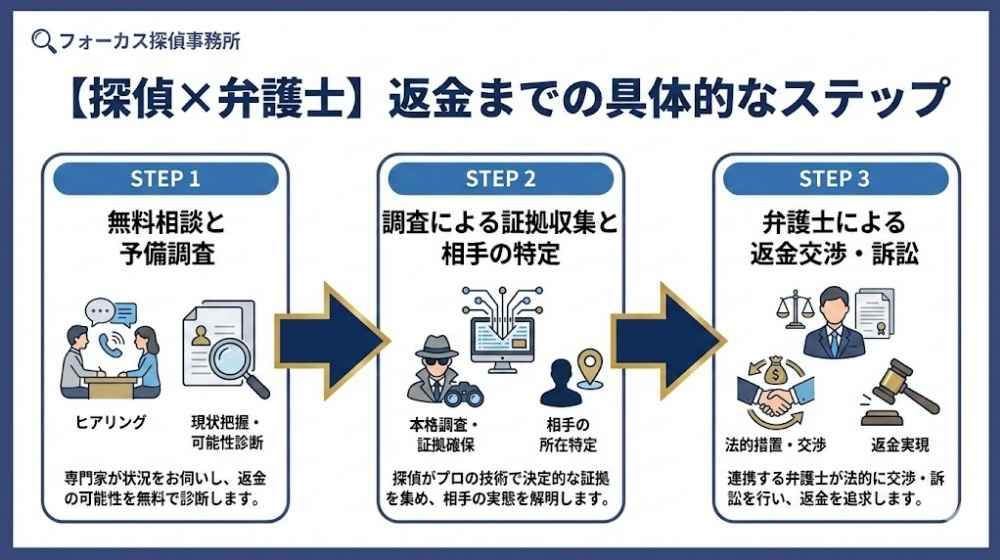 フォーカス探偵事務所監修｜探偵と弁護士による返金までの具体的な3ステップ図解（無料相談・証拠収集・返金交渉）