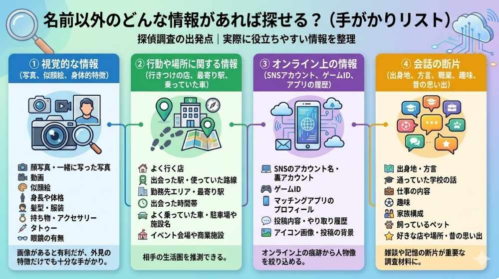 名前以外のどんな情報があれば探せる？（手がかりリスト）の図解インフォグラフィック