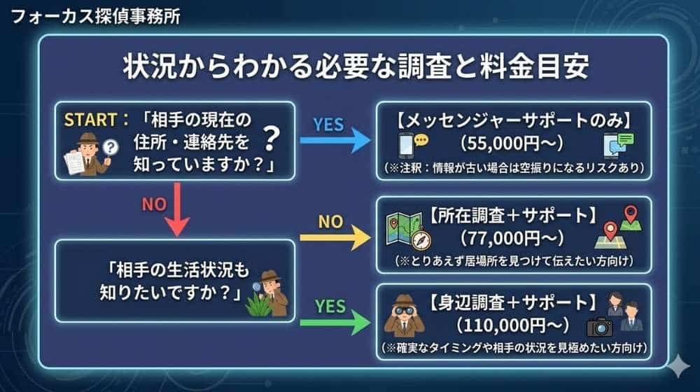 フォーカス探偵事務所の調査プラン選択フローチャート。相手の状況に合わせたメッセンジャーサポート、所在調査、身辺調査の料金目安(55,000円〜110,000円)の解説図。