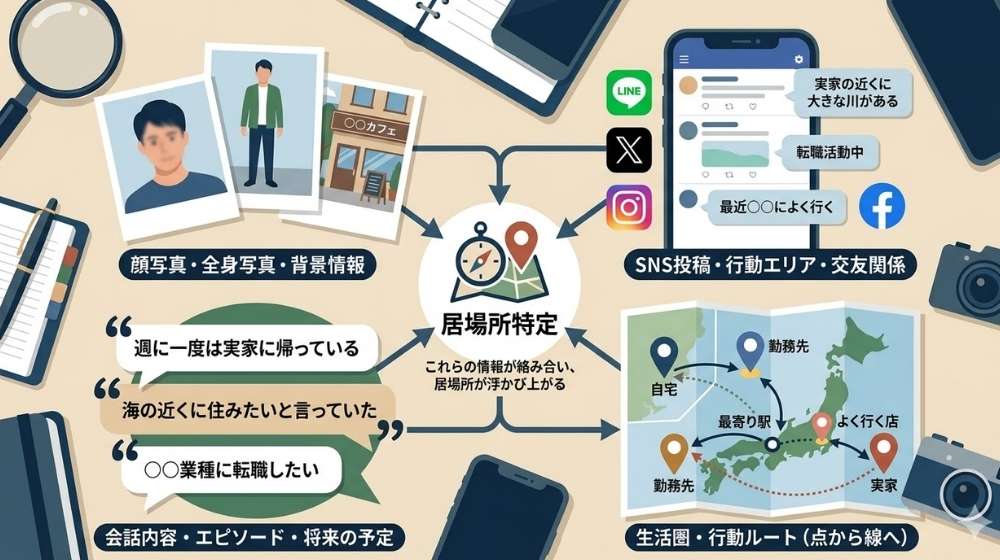 探偵, 人探し, 調査, 手がかり, 証拠, SNS, 写真, 地図, スマホ, イラスト, 日本語テキスト