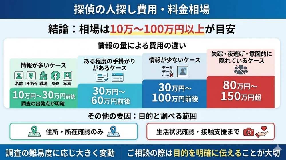 探偵の人探し費用・料金相場に関するインフォグラフィック。結論として相場は10万〜100万円以上が目安。情報の量(情報が多い、ある程度の手掛かり、情報が少ない、失踪・意図的に隠れている)による4つのケース別費用範囲と、その他の要因として目的と調べる範囲(住所・所在確認のみ vs 生活状況確認・接触支援まで)による違いを説明し、調査の難易度で大きく変動し、相談の際は目的を明確に伝えることの大切さを伝えている。