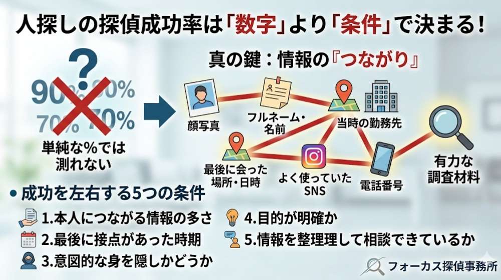 まず結論｜人探しの探偵成功率は「数字」より「条件」で決まる