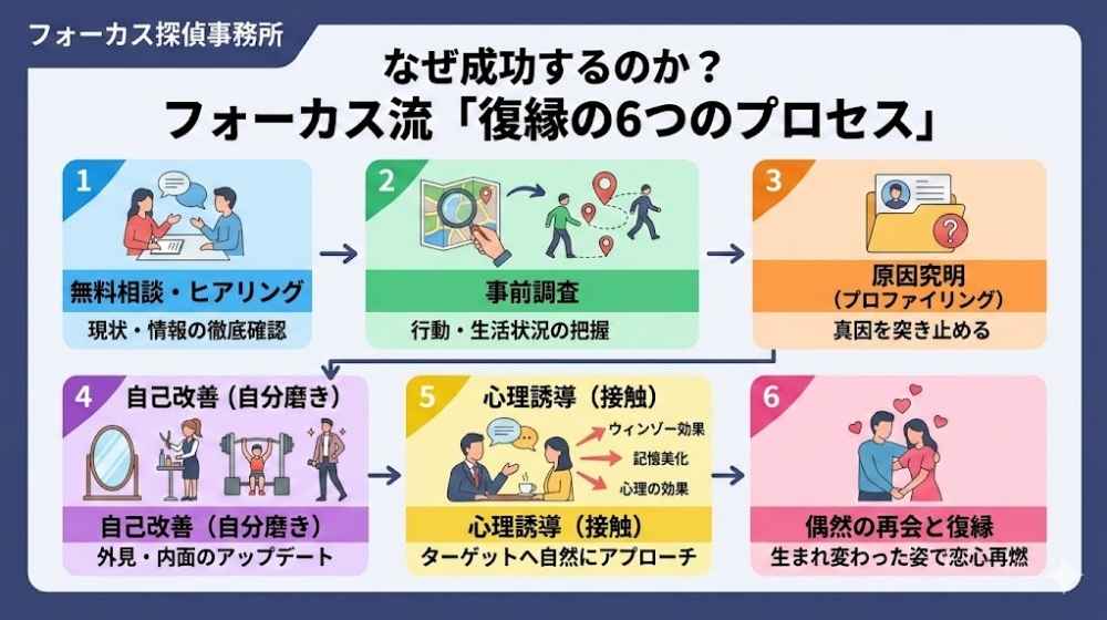 フォーカス探偵事務所が解説する「復縁の6つのプロセス」のインフォグラフィック。無料相談・ヒアリング、事前調査、原因究明（プロファイリング）、自己改善（自分磨き）、心理誘導（接触）、偶然の再会と復縁という6つの論理的なステップを図解しています。
