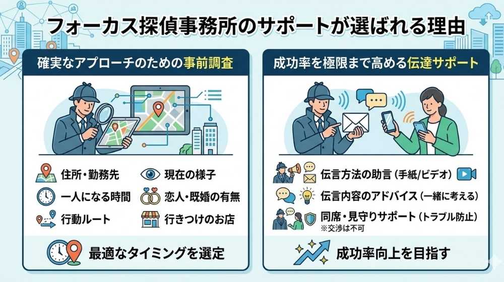 フォーカス探偵事務所のサポートが選ばれる理由の図解。確実なアプローチのための「事前調査」と、成功率を高めるための「伝達サポート」についてまとめています。