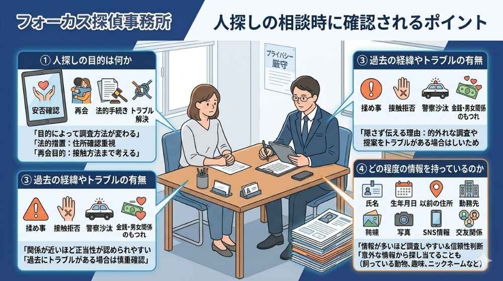 探偵の人探しの相談時に確認される4つのポイント(目的、過去の経緯、関係性、持っている情報の種類)を整理したインフォグラフィック図解。安否確認、法的手続き、再会など目的ごとのアプローチの違いも記載。フォーカス探偵事務所