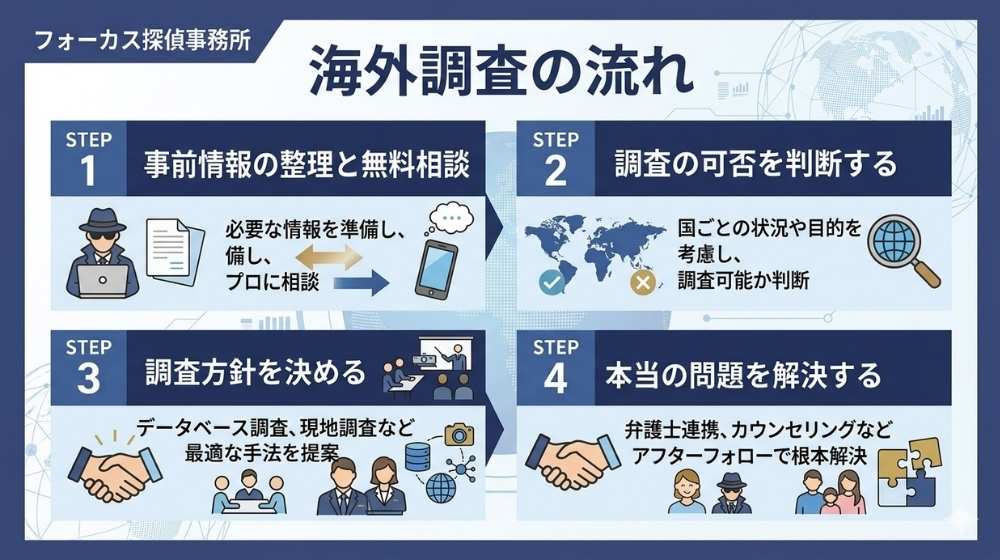 フォーカス探偵事務所による「海外調査の流れ」のインフォグラフィック。事前相談から、国ごとの調査可否の判断、データベースや現地調査の実施、そして弁護士連携などのアフターフォローによる根本解決まで、4つのステップでわかりやすく図解しています。探偵や地図、データのアイコンが含まれます。