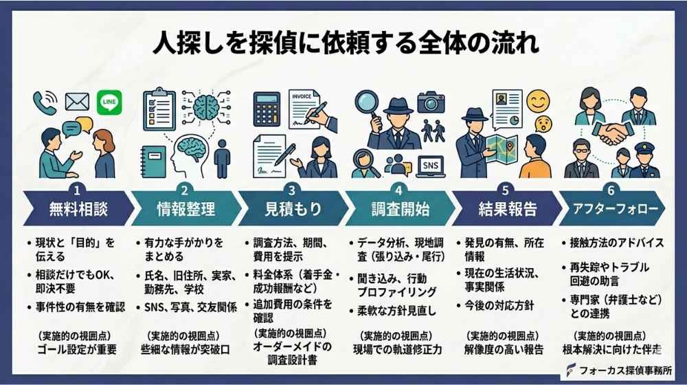 人探しを探偵に依頼する全体の流れを示す図解。無料相談、情報整理、見積もり、調査開始、結果報告、アフターフォローの全6ステップを解説しています。