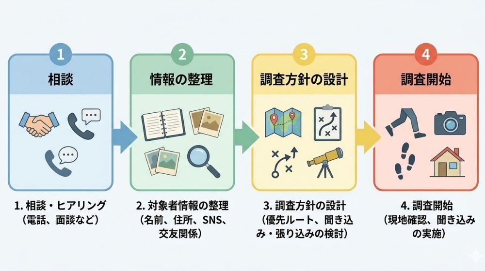 探偵の人探し調査の依頼から開始までの流れを、4つのステップ（1.相談、2.情報の整理、3.調査方針の設計、4.調査開始）で日本語とアイコンを使い、わかりやすく説明する図解
