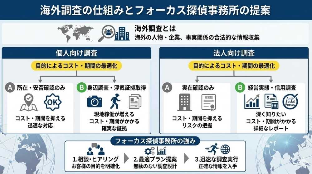 海外調査の仕組みと個人向け・法人向けの調査内容の違い、目的によって変動する費用や期間の考え方を示した図解