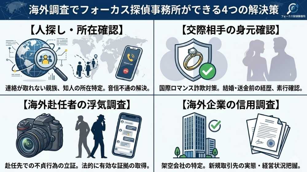 フォーカス探偵事務所が対応できる海外調査の4つの解決策（人探し・所在確認、交際相手の身元確認、海外赴任者の浮気調査、海外企業の信用調査）の図解
