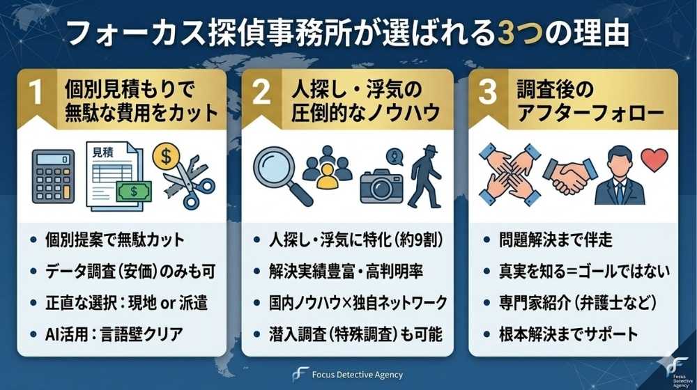 フォーカス探偵事務所の海外調査が選ばれる3つの理由（1.個別見積もりで無駄な費用をカット、2.人探し・浮気調査の圧倒的なノウハウ、3.調査後のアフターフォロー）をまとめた図解