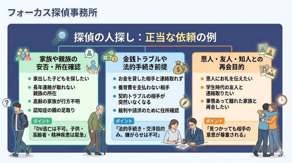 探偵の人探し調査で受けられる正当な依頼の例(家族の安否確認、金銭トラブル、恩人との再会など)をまとめたインフォグラフィック図解。フォーカス探偵事務所