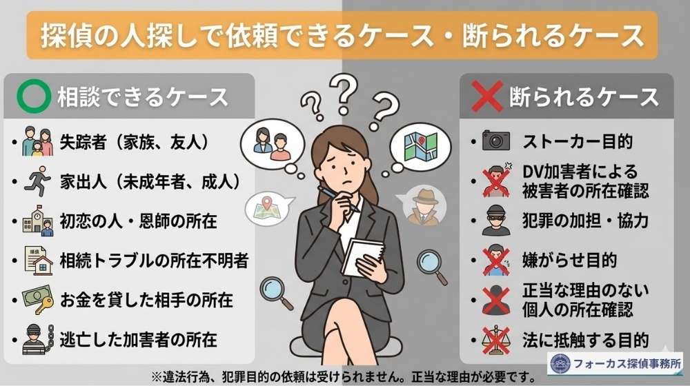 探偵の人探しで「依頼できる合法・正当なケース(家族、家出人、恩師など)」と「断られる違法・不当なケース(ストーカー、DV目的など)」を比較解説するインフォグラフィック。中央に悩む女性のイラストと、「違法行為・犯罪目的の依頼は受けられない」という注釈がある。