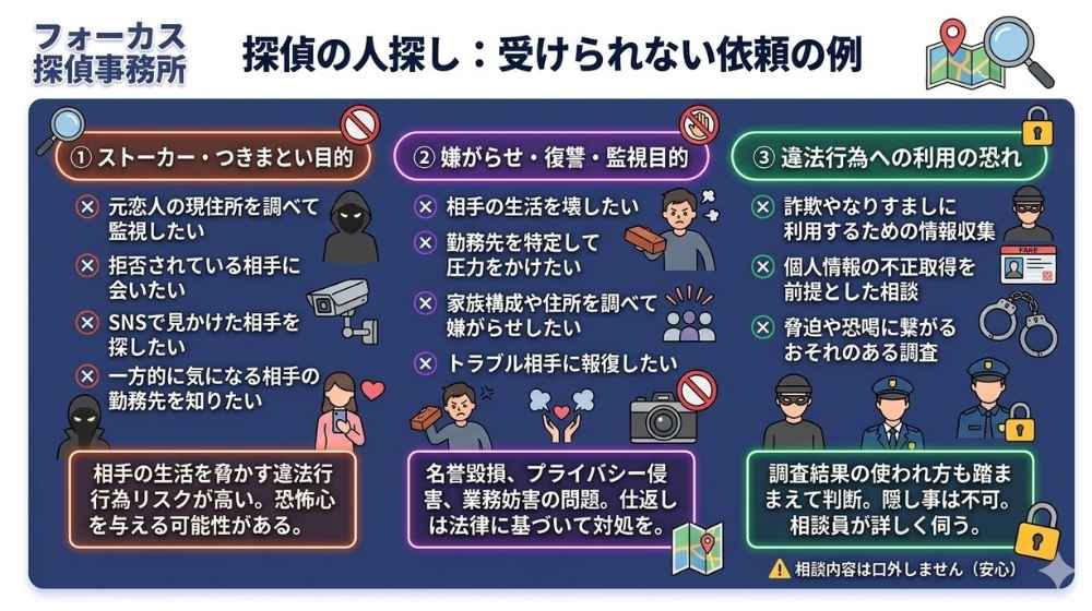 探偵の人探しで受けられない依頼の例(ストーカー・つきまとい目的、嫌がらせ・復讐、違法行為への利用など)をまとめたインフォグラフィック。相手の平穏な生活を脅かす可能性がある調査は断られる。フォーカス探偵事務所