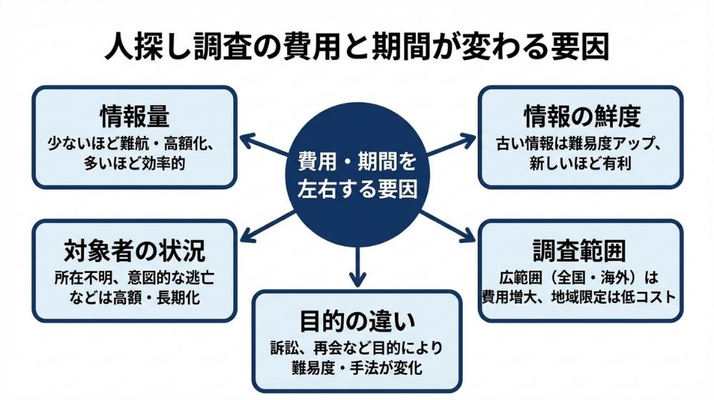 人探し調査の費用と期間が変わる要因をまとめた図解