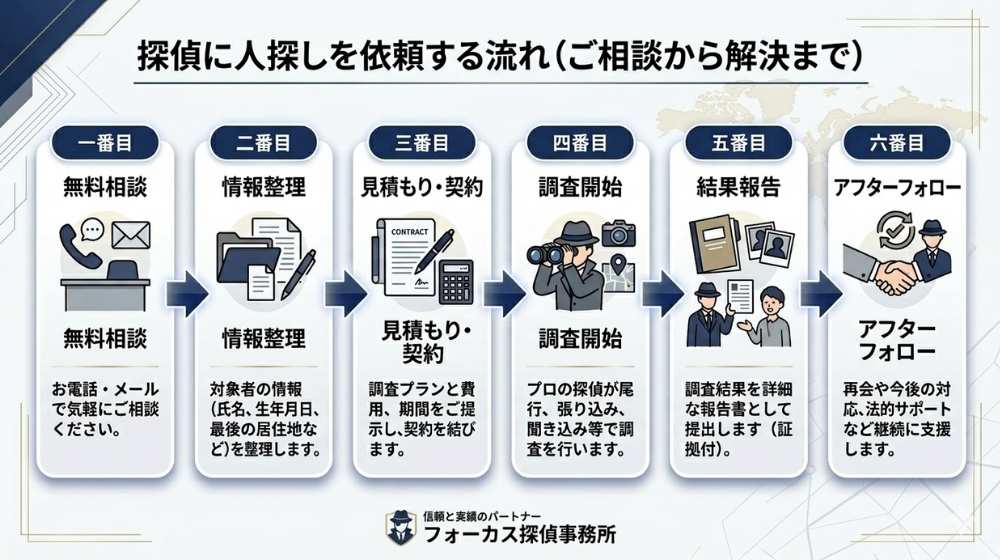 探偵に人探しを依頼する流れを無料相談からアフターフォローまで図解した画像