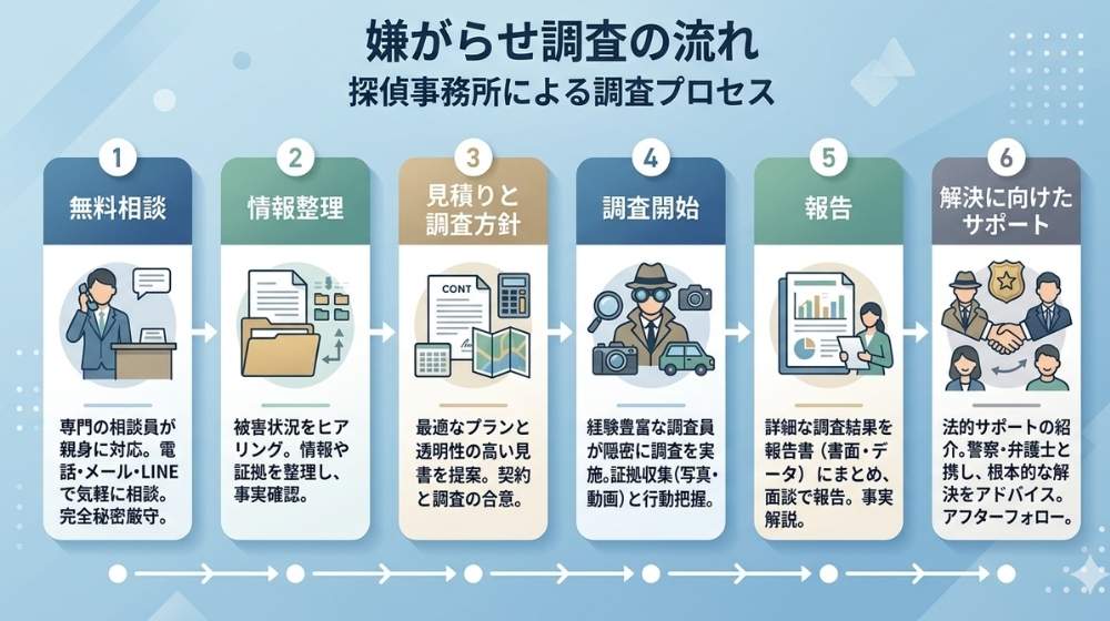 嫌がらせ調査の一般的な流れを6ステップで示した図解