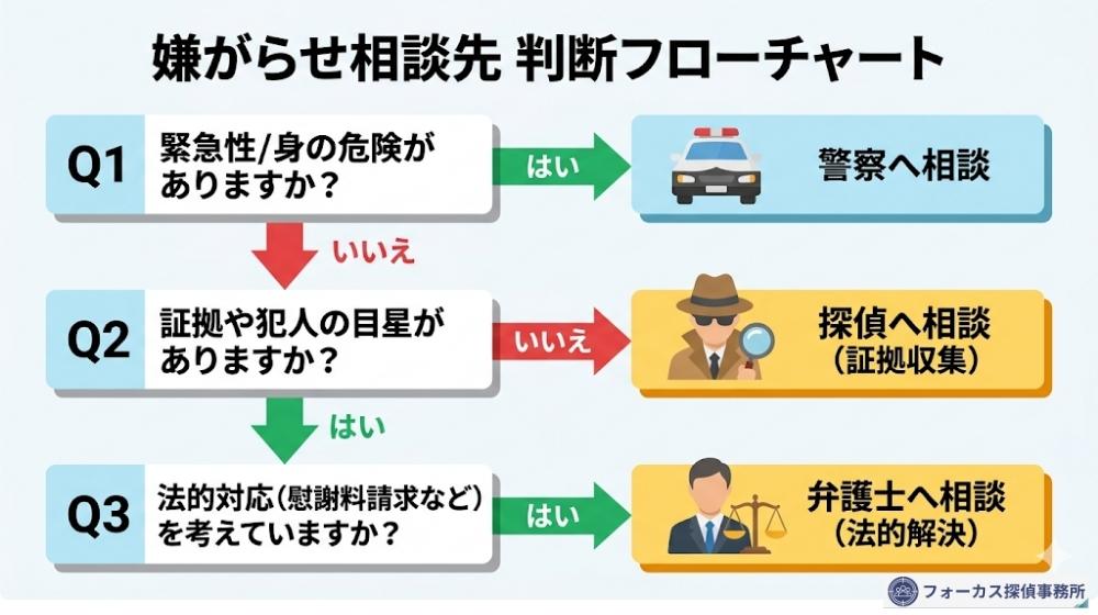 緊急性や証拠の有無で、嫌がらせ相談先を警察、探偵、弁護士のどこにするか判断できる Yes/No フローチャート。あなたに最適な解決先がひと目でわかります。