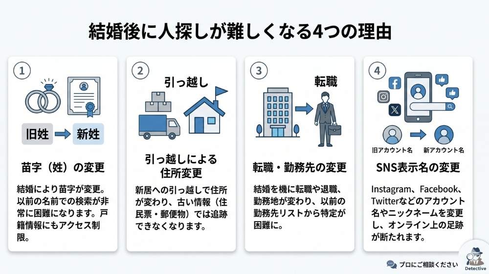 結婚後に旧姓だけでは人探しが難しくなる理由をまとめた図解