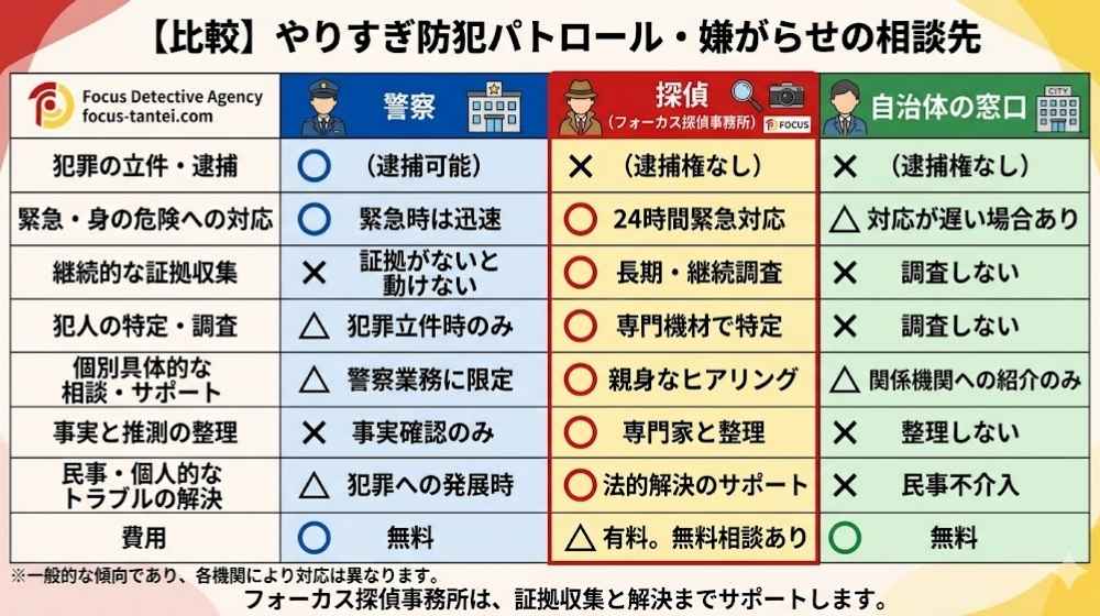 やりすぎ防犯パトロールや嫌がらせの相談先比較表（警察・探偵・自治体窓口の役割と違い）