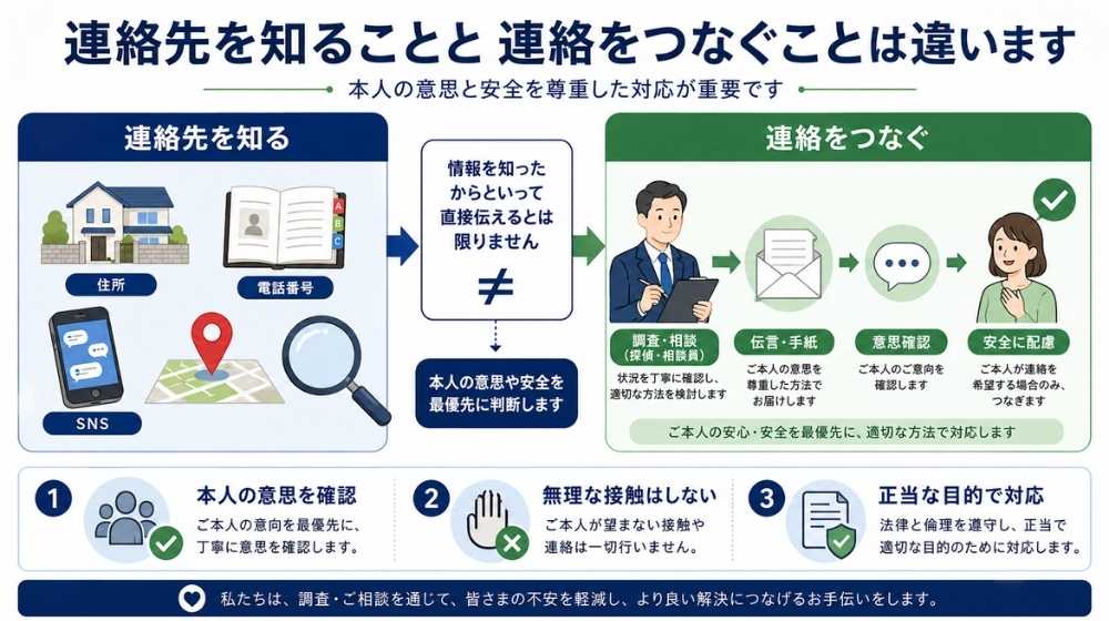 連絡先を知ることと相手の意思を尊重して連絡をつなぐことの違いを説明する図解