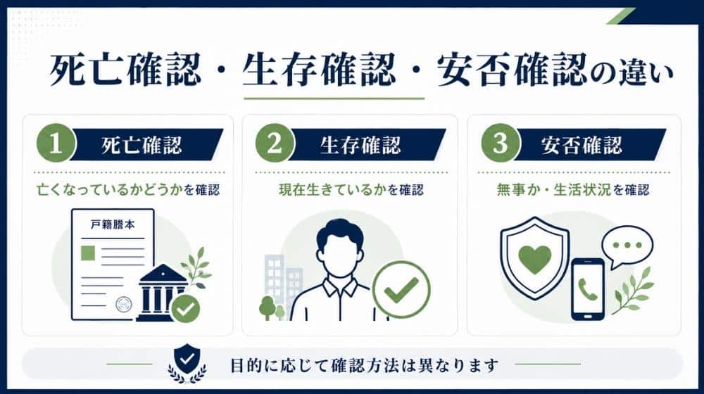 死亡確認・生存確認・安否確認の違いを整理した図解