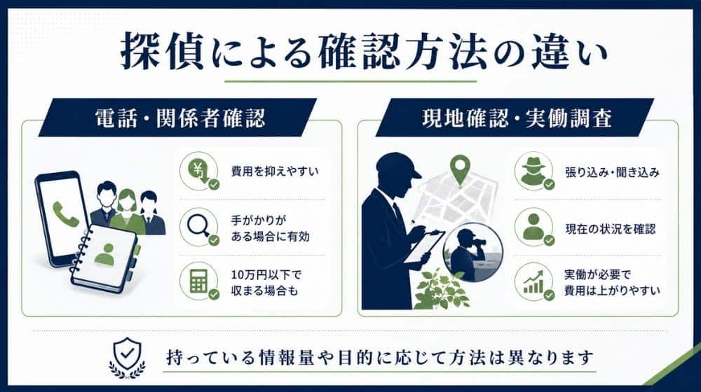 探偵による電話確認と現地確認の違いを比較した図解
