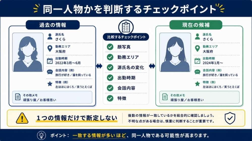 退店した風俗嬢が同一人物かどうかを確認するためのチェックポイント図解