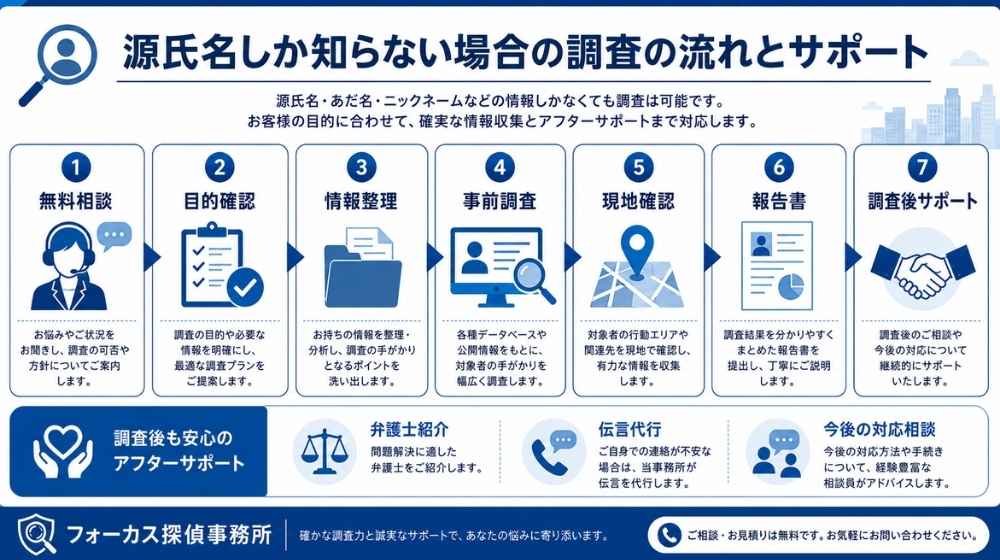 源氏名しか分からない風俗嬢の人探し調査の流れ