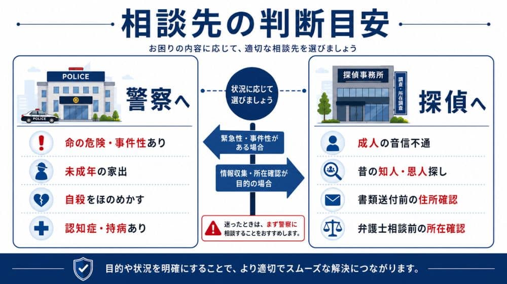 人探しで警察と探偵のどちらに相談すべきかを示す判断チャート