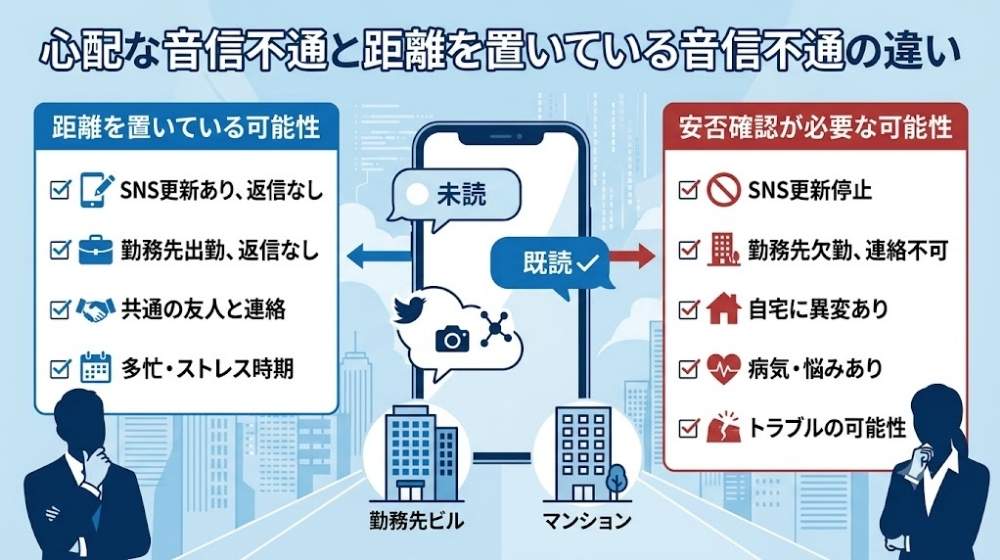 心配な音信不通と距離を置いている音信不通の違いを判断するイメージ