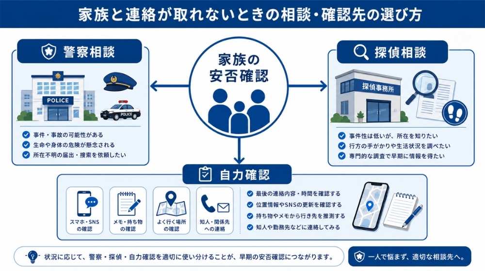 行方不明や音信不通で警察探偵自力確認を判断するフロー図