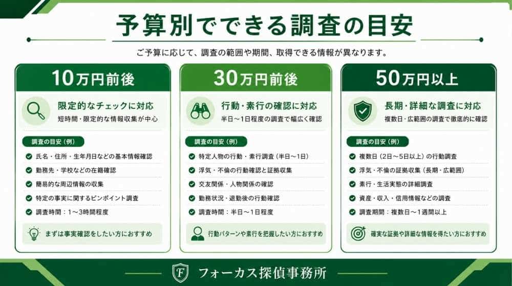 身辺調査の予算別にできることを比較した図解