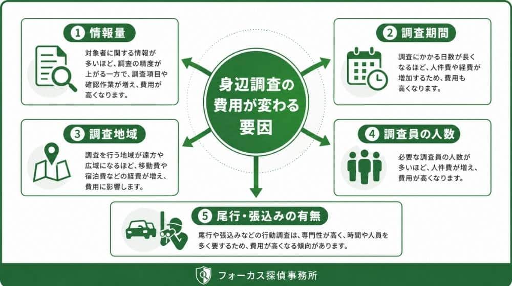 身辺調査の料金が変わる理由を整理した図解