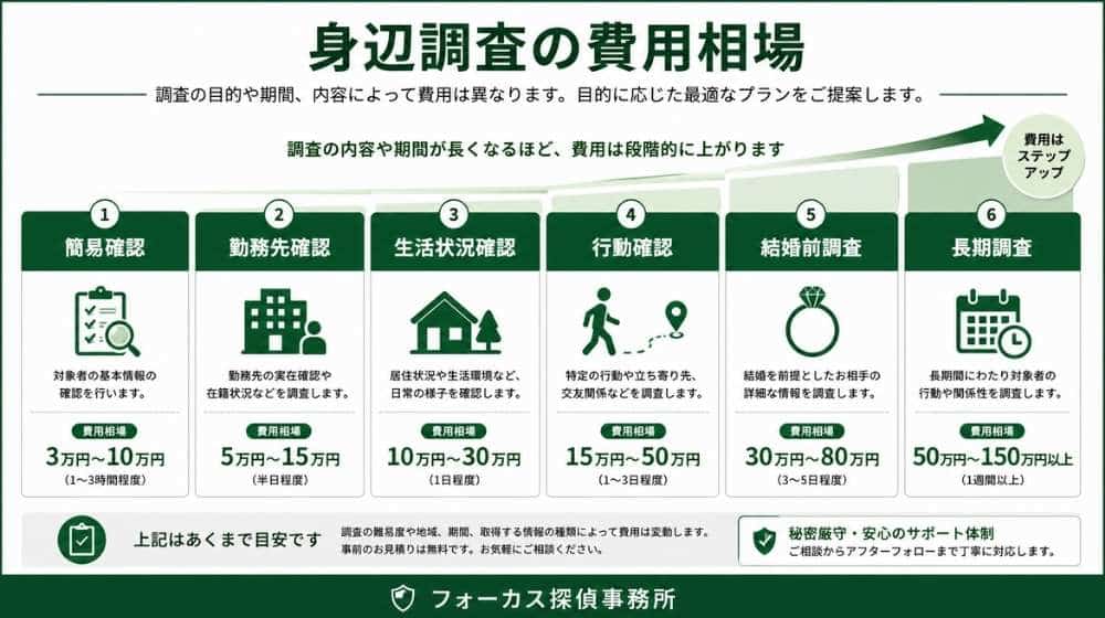 身辺調査の費用相場を調査内容別に整理した図解