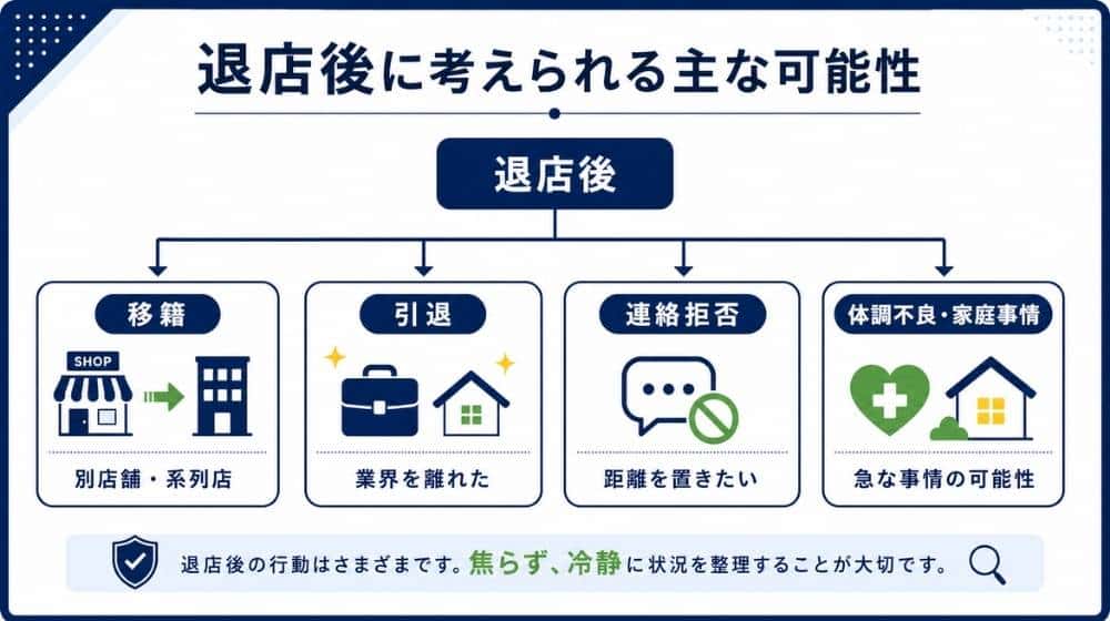 退店した風俗嬢の移籍・引退・連絡拒否などの可能性を整理した図解
