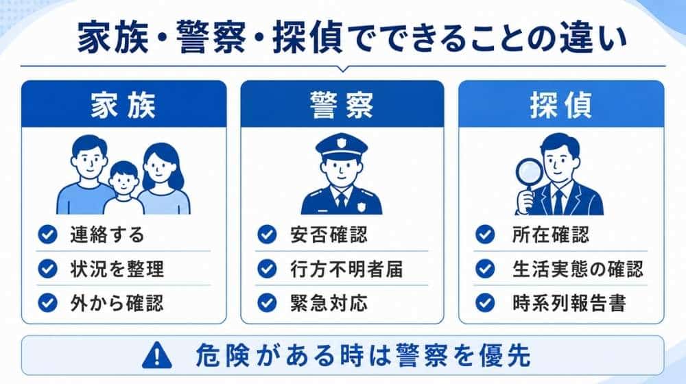家族・警察・探偵でできることの違い