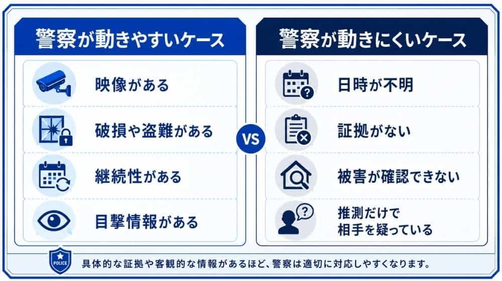 不法侵入で警察が動きやすいケースと動きにくいケースの比較図