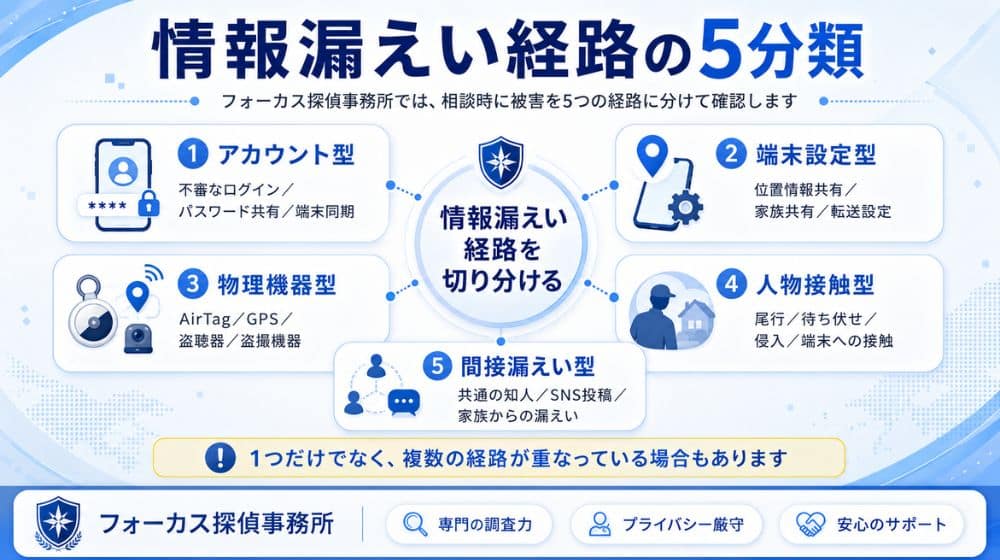 情報漏えい経路を5つに分類した確認方法