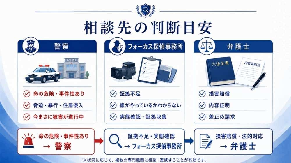 嫌がらせ被害で警察・探偵・弁護士のどこに相談すべきかを示す判断チャート